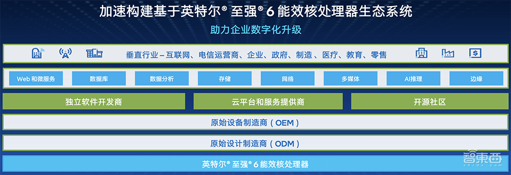 深度解读英特尔至强6能效核处理器:Intel 3制程,最高144核心,CXL 2.0成亮点