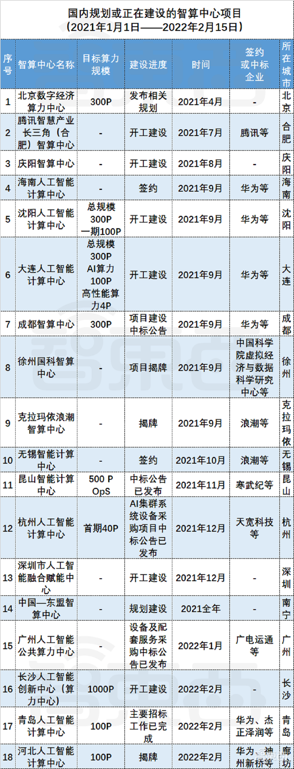 “东数西算”的智慧大脑!26座城市抢建智算中心