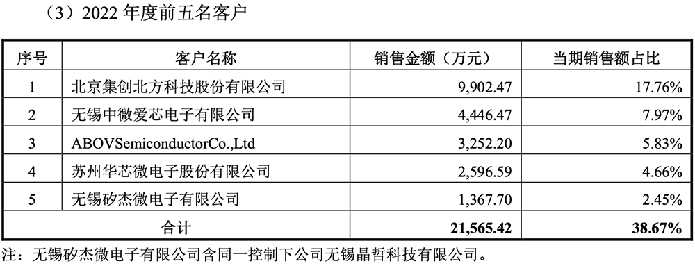 安徽半导体封测“小巨人”冲刺北交所: 年入近7亿,市值11亿