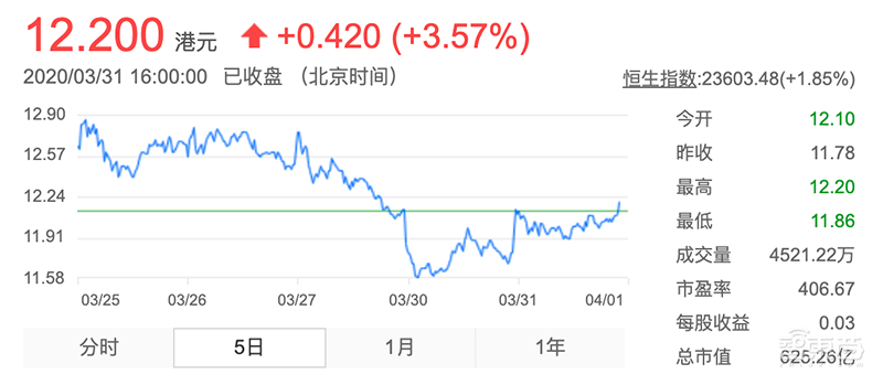 年营收下滑7%！通讯芯片代工占比近半，中芯国际2019财报解读