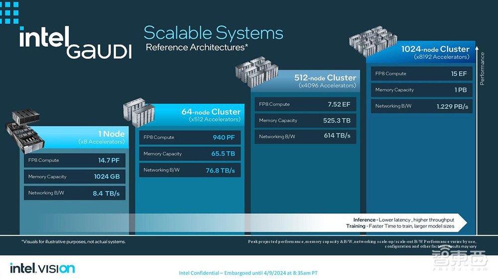 英特尔甩出全新AI训练芯片!跑千亿大模型速度超H200,罕见披露AI浮点性能