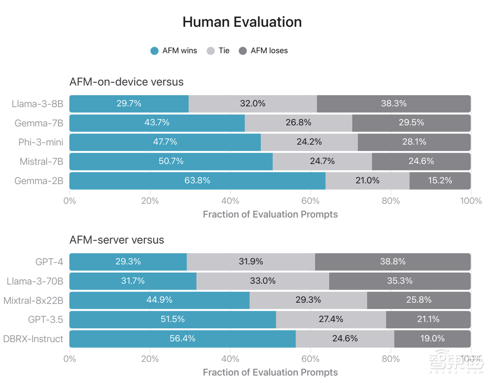 一块GPU都没用,苹果自研大模型干翻GPT-4?