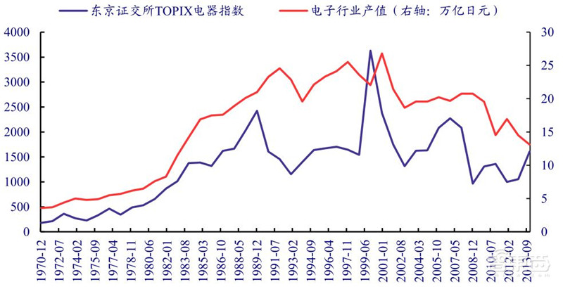 揭秘日本电子行业的兴衰!历史惊人相似,中国能学到什么?| 智东西内参