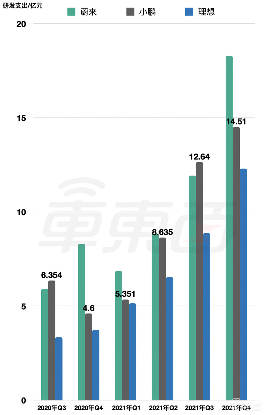 蔚小理2021成绩单：卖了28万台车，亏了92亿