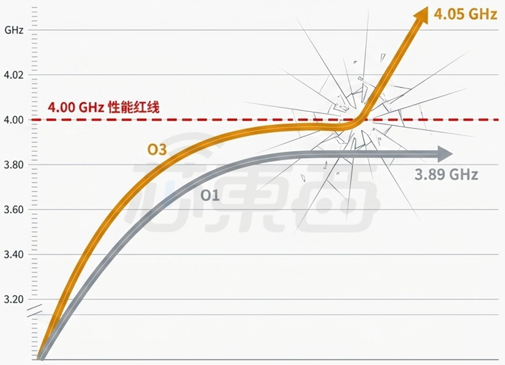 小米玄戒O3芯片曝光！突破4GHz