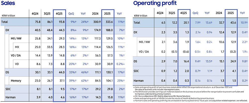 存储芯片赚疯了！曝又要涨价