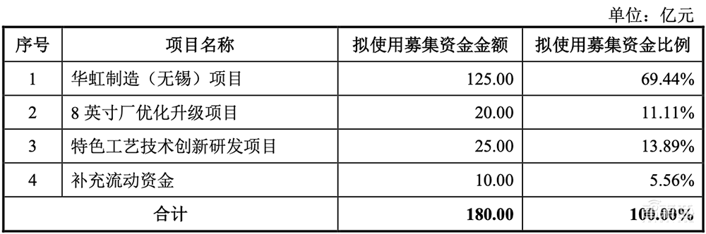 拟募资180亿!2022年科创板最大IPO来了