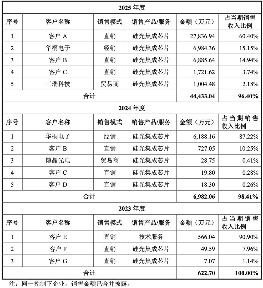 上海硅光芯片龙头冲刺科创板!毛利率比源杰科技还高,拟募资24.3亿