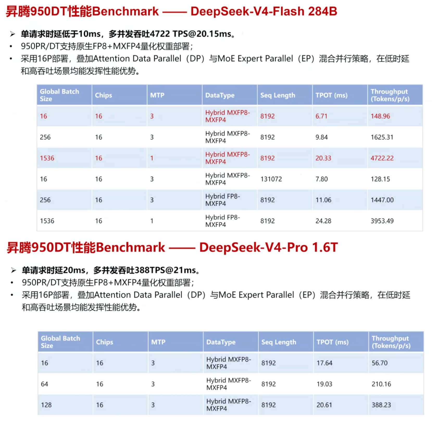 8大国产AI芯片火速适配DeepSeek-V4!华为百度阿里全吻上来了