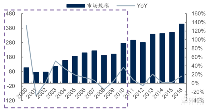 源于美国，兴于日韩，未来看中国！揭秘存储行业60年兴衰 | 智东西内参