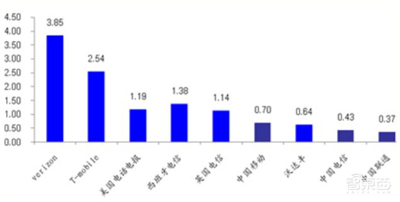 三大运营商对比全球同行：提速降费下仍然发展迅猛 | 智东西内参