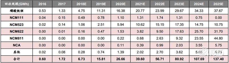动力电池回收产业深度拆解!370亿蓝海,后年爆发【附下载】| 智东西内参