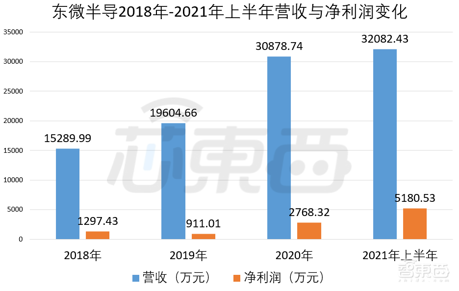 充電樁芯片第一股！東微半導(dǎo)登陸科創(chuàng)板，市值近百億元