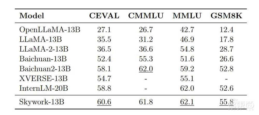 昆仑万维开源130亿参数大模型!0门槛商用、多榜超Llama 2,预训练数据也开源