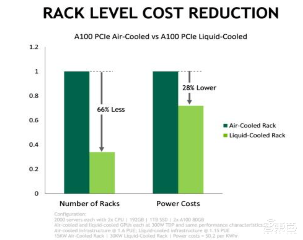 NVIDIA推出液冷A100 GPU,“掌上服务器”生产模块即将开售