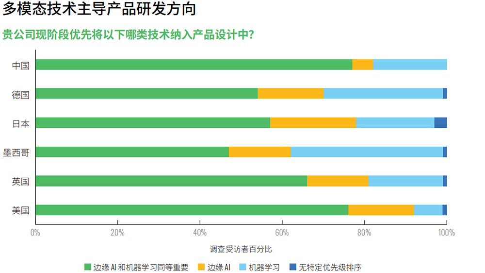安富利AI报告：85%中国工程师已实现AI产品量产，远超全球平均水平