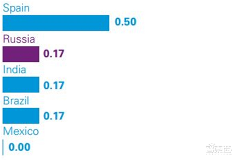 深度解读毕马威2019自动驾驶成熟度指数【附下载】| 智东西内参