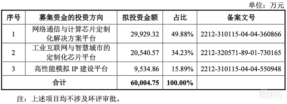 清华电子系再出芯片IPO!中芯国际、小米持股,开盘大涨177%