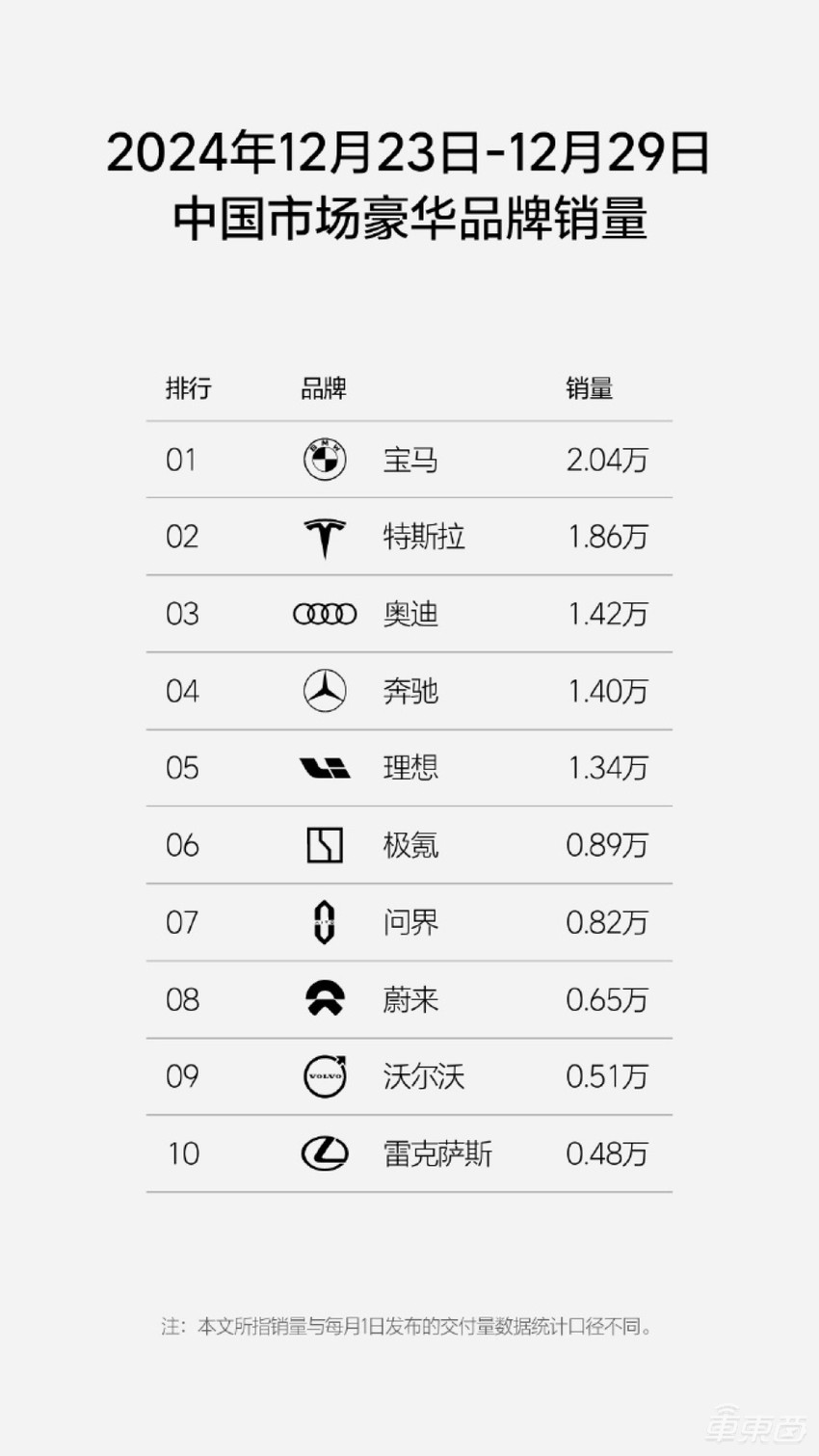 小鹏小米周销创新高!7家车企销量上涨,新造车集体冲击年销目标
