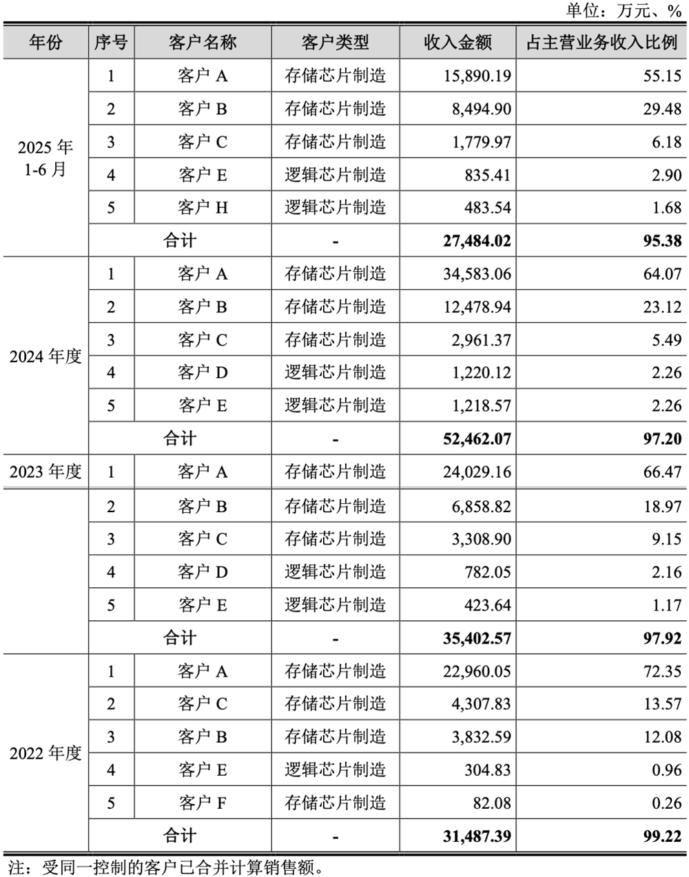 福建诞生243亿光刻胶IPO!股价大涨260%