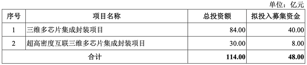 江苏先进封测龙头冲刺科创板!前中芯国际高管掌舵,拟募资48亿