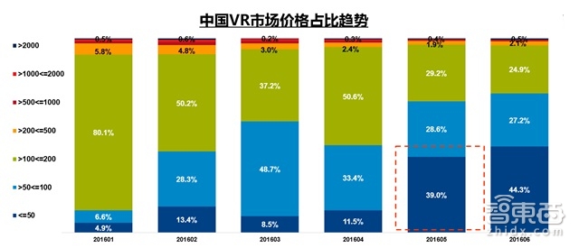 独家:2016中国VR市场报告:50元以下产品销量占50% 主机VR增6倍 | 智能内参