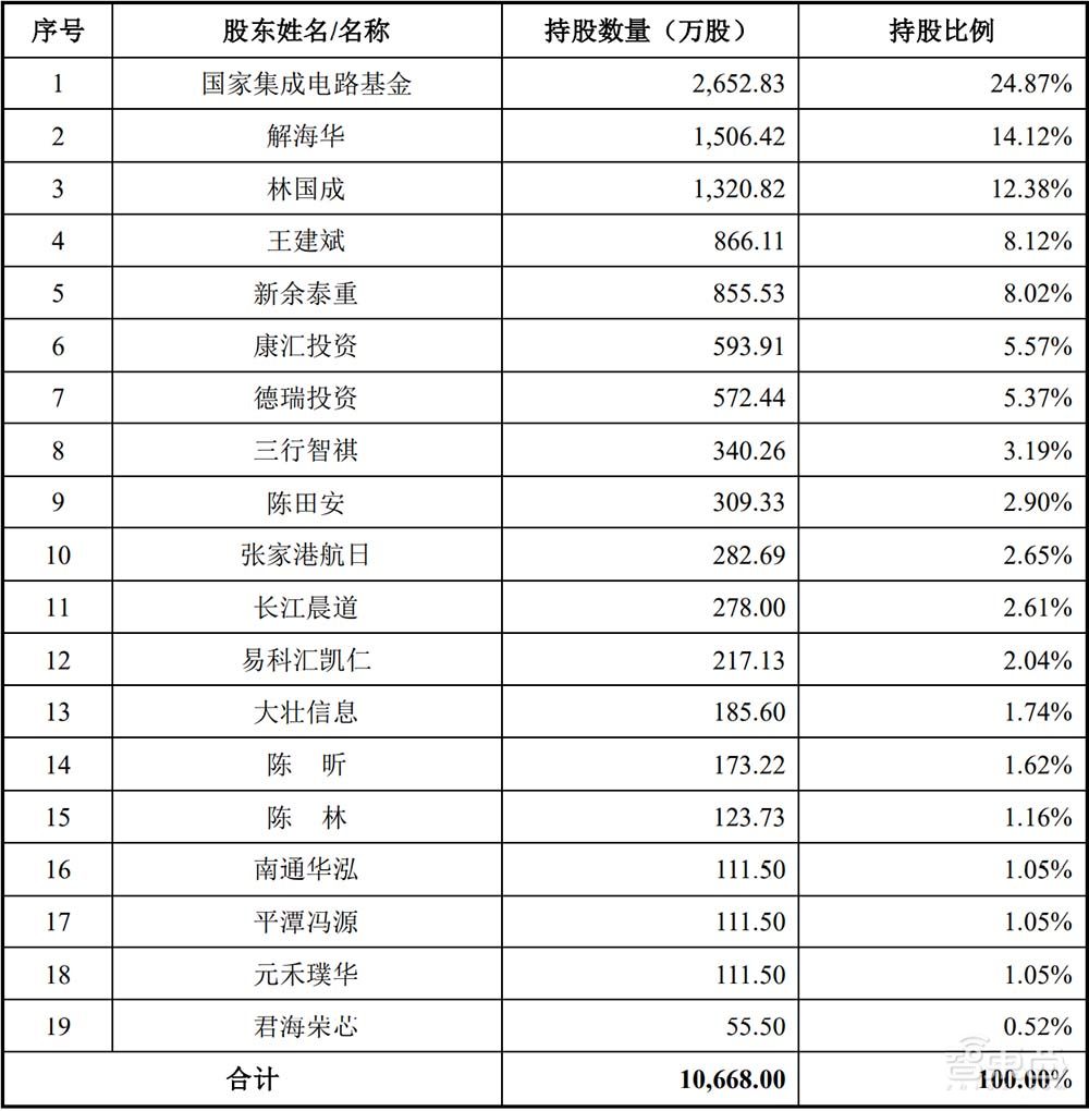 大基金持股！芯片封装材料商IPO获受理，打入苹果华为供应链