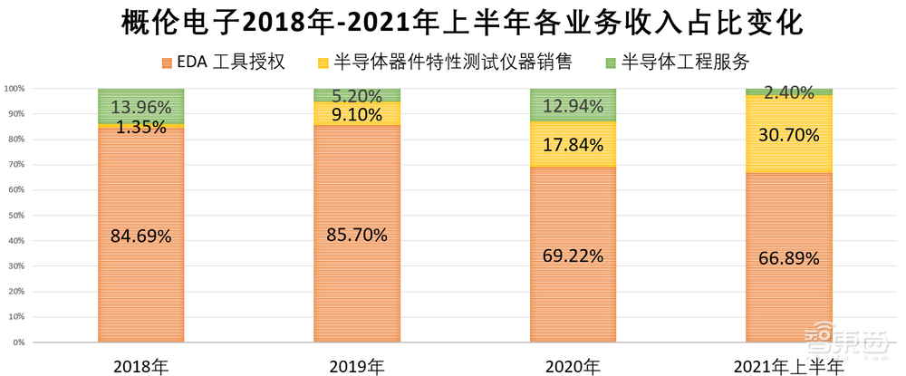 EDA第一股上市！股价涨逾60%，市值200亿元