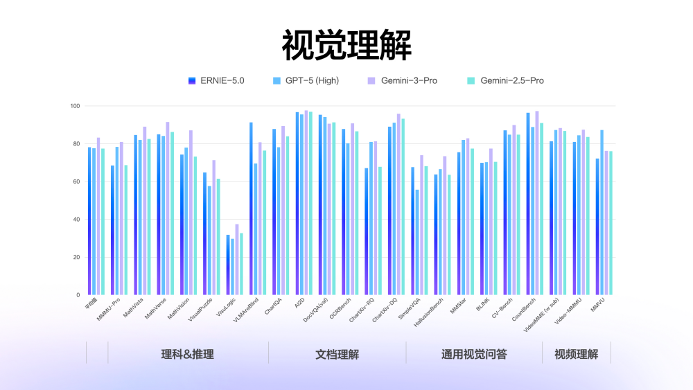 文心5.0正式版发布，霸榜LMArena的“最强文科生”到底强在哪？