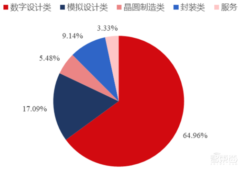揭秘EDA行业!芯片产业基石,国产EDA迎爆发机遇 | 芯东西内参