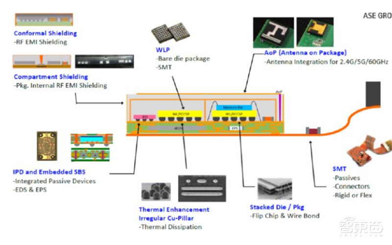 超越摩尔定律的芯片黑科技！巨头纷纷入局，一文看懂SiP技术【附下载】| 智东西内参