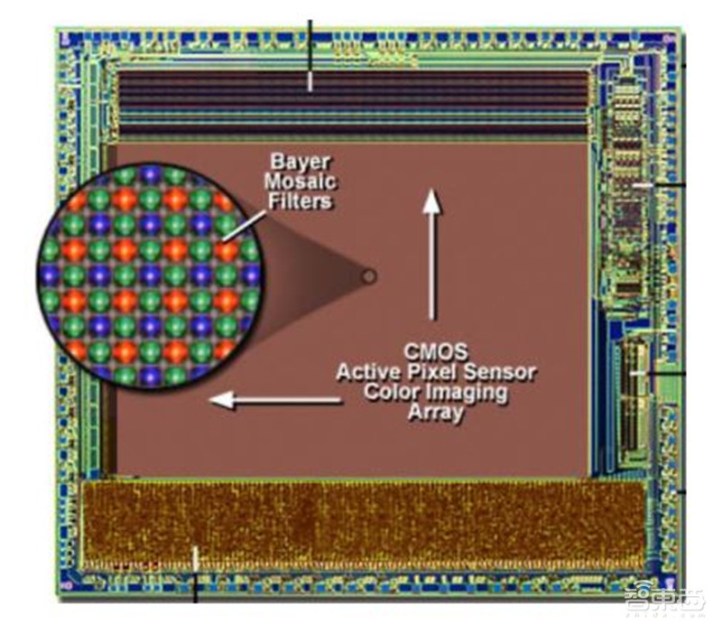 揭秘摄像头之芯！无所不在的计算机视觉之源，一文看懂CMOS【附下载】| 智东西内参