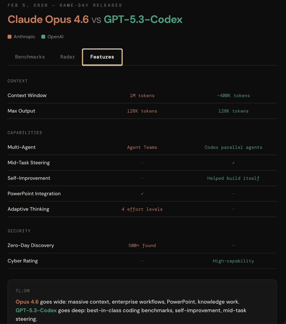 Claude Opus 4.6杀死编程比赛!挖出500个0day漏洞,生成k线成交量分布,还有PPT直出