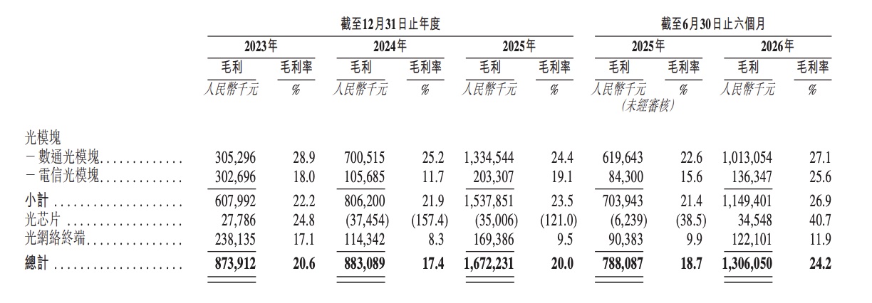 刚刚,海信控股的光通信芯片企业IPO了,市值冲破300亿
