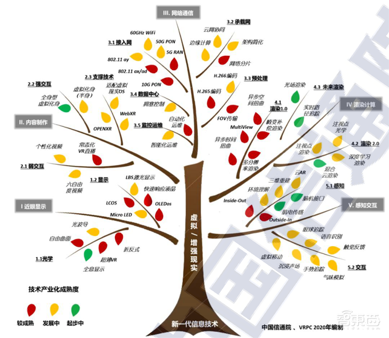 VR起飞阶段来临！新基建加持，五横两纵技术框架全面展开 | 智东西内参