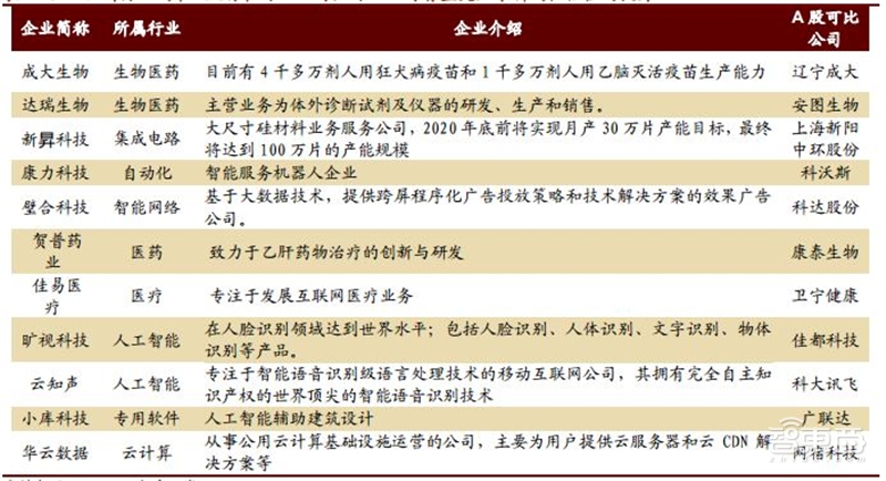 深挖科创板百大潜力股！百年一遇投资机会【附下载】| 智东西内参
