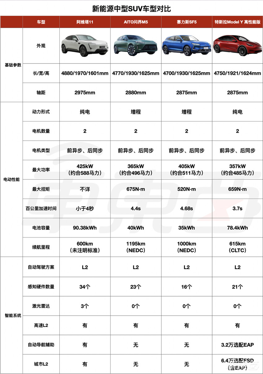 又一台“华为汽车”交卷！搭载华为城市L2，续航600公里