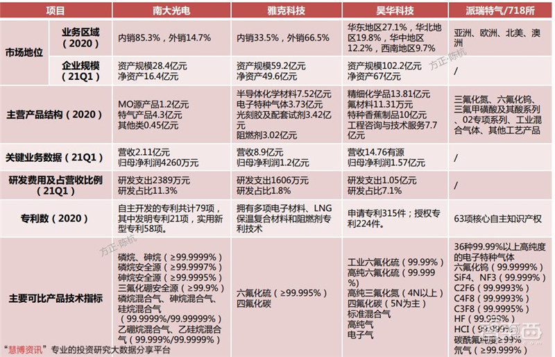 揭秘电子特气,芯片制造的血液,八大国内玩家一文看懂 | 智东西内参