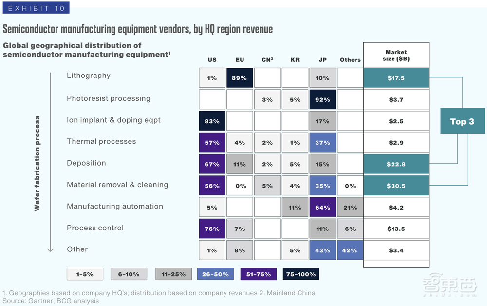 13张图穿透全球半导体供应链,美国砸钱力扶芯片制造起效果了?
