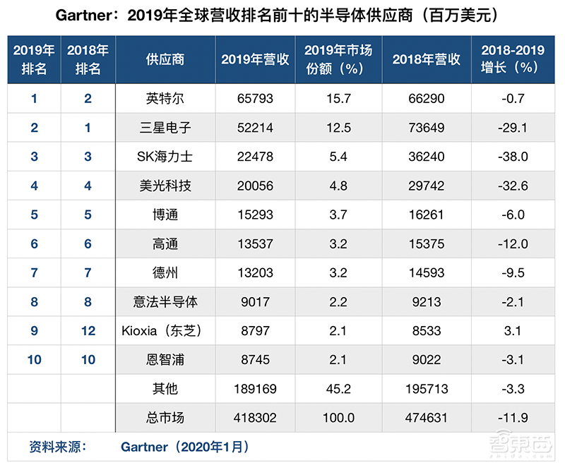 英特尔打响数据中心复兴之战!四大架构轰向云端,营收创新高