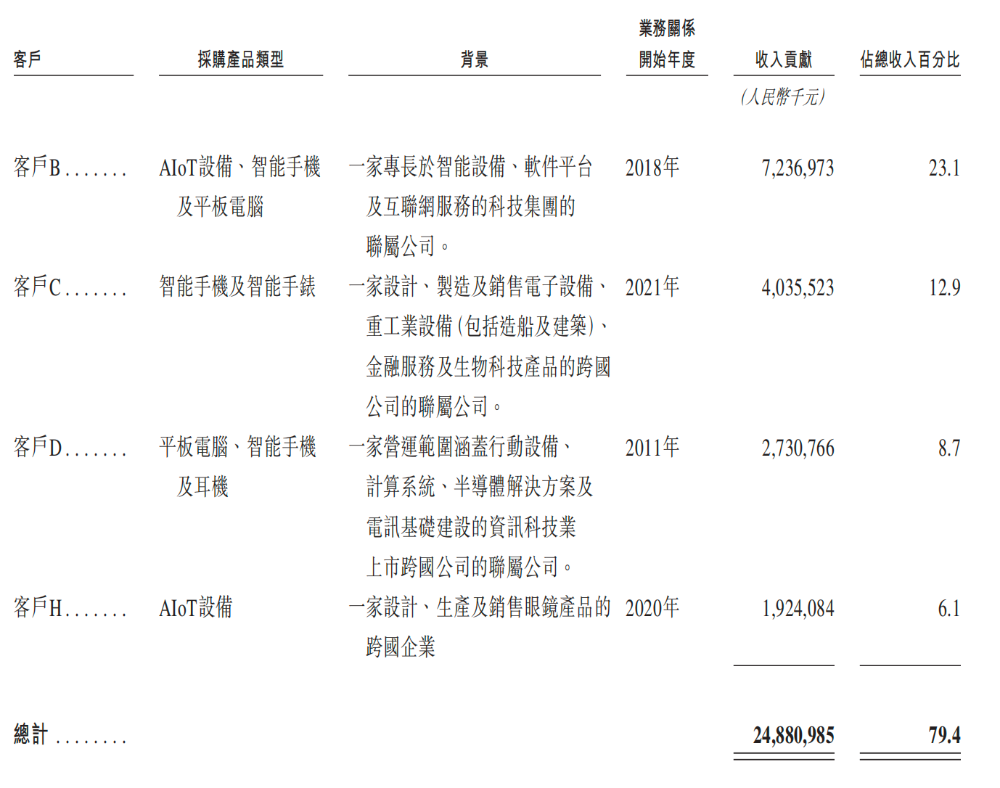 开盘涨超12%！全球最大手机ODM龙头上市，小米三星是客户