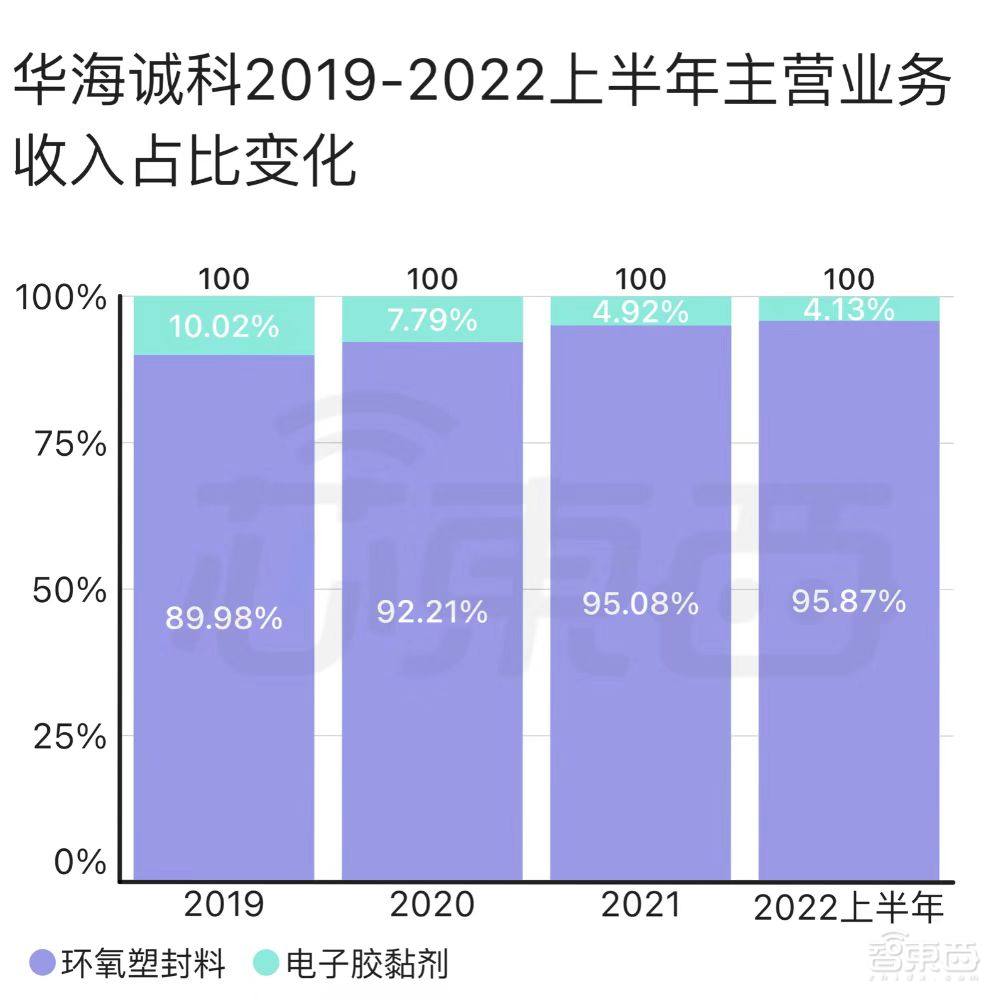 华为和封测巨头联手,投出一个半导体材料IPO!股价大涨100%
