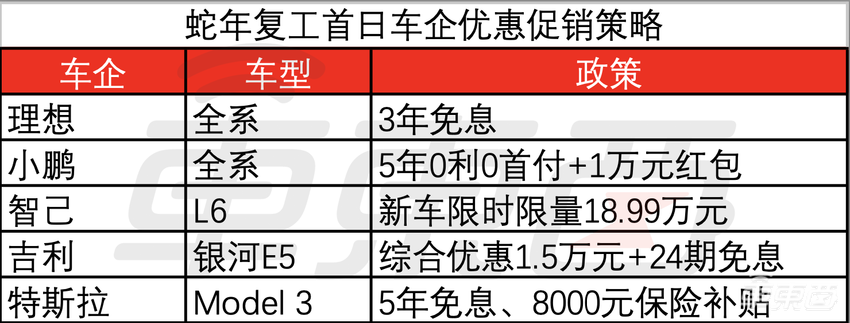 狂补3.2万!特斯拉打响价格战第一枪,理想小鹏等火速紧跟