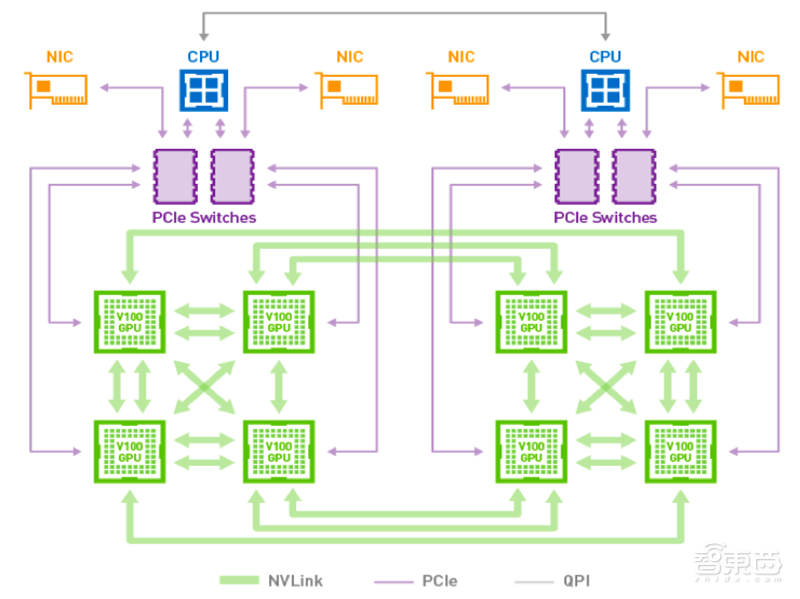 6分钟完成ImageNet训练,NVIDIA创下六项AI性能新记录!