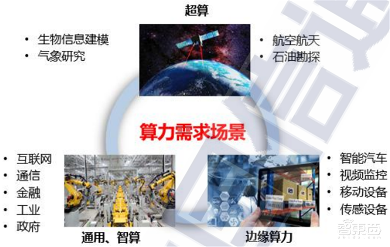 国内数据中心白皮书!揭秘六个产业趋势、“东数西算”高歌猛进 | 智东西内参