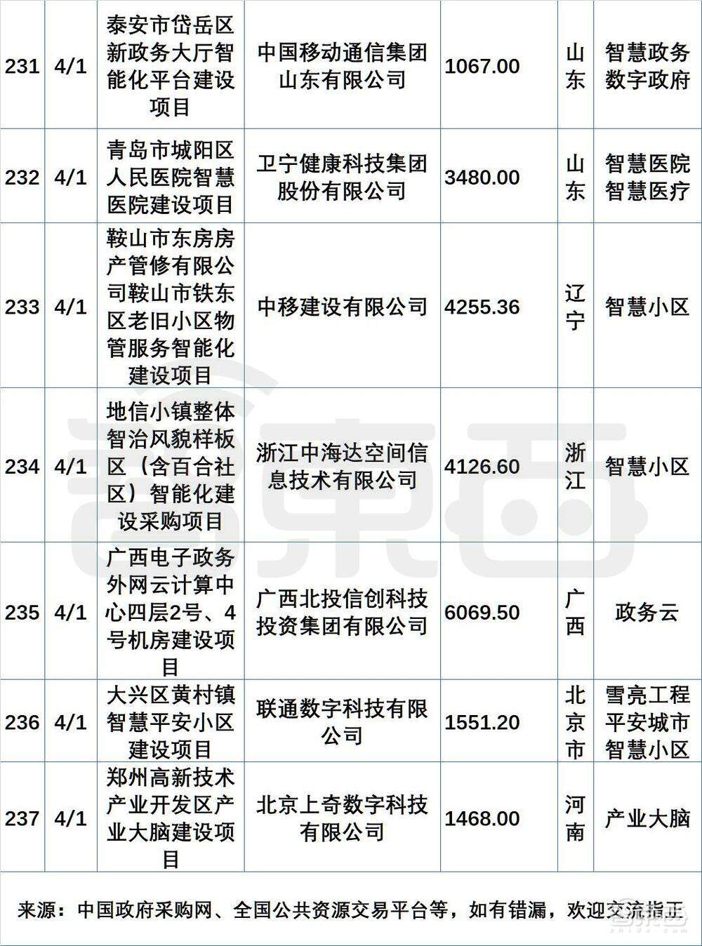 超200个最新政企大单中,阿里华为腾讯们集体“隐身”