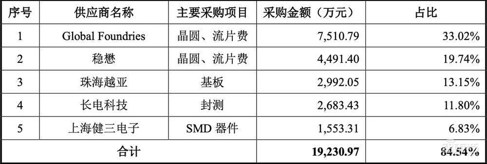 5G模组落地三星荣耀!射频芯片商冲刺科创板,拟募资15亿元