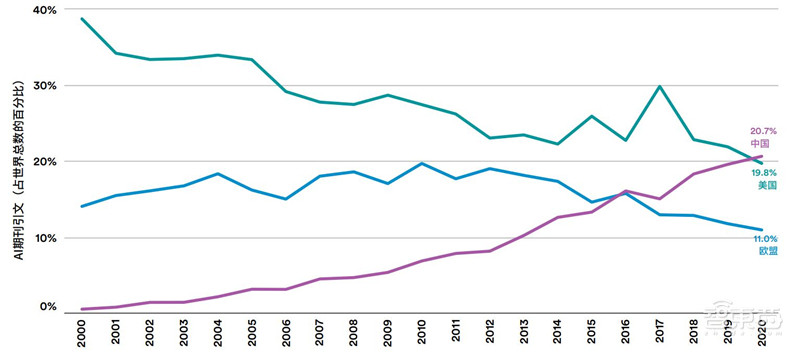 斯坦福AI2021报告出炉!详解七大热点,论文引用中国首超美国 | 智东西内参
