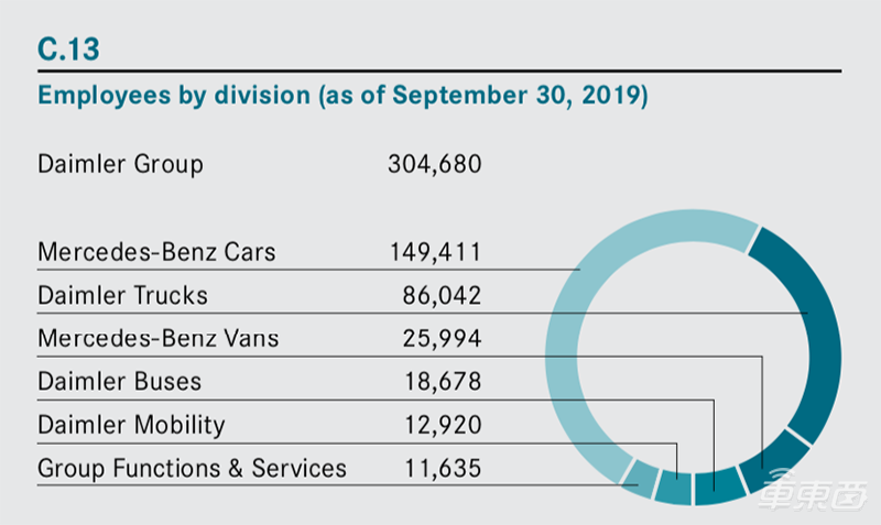 戴姆勒2019年Q3财报： 营收432.7亿欧元 中国市场下滑！坚定降本路线