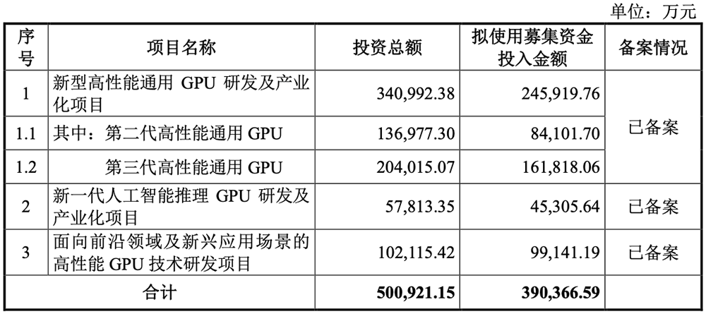 科创板“国产GPU第二股”,来了!